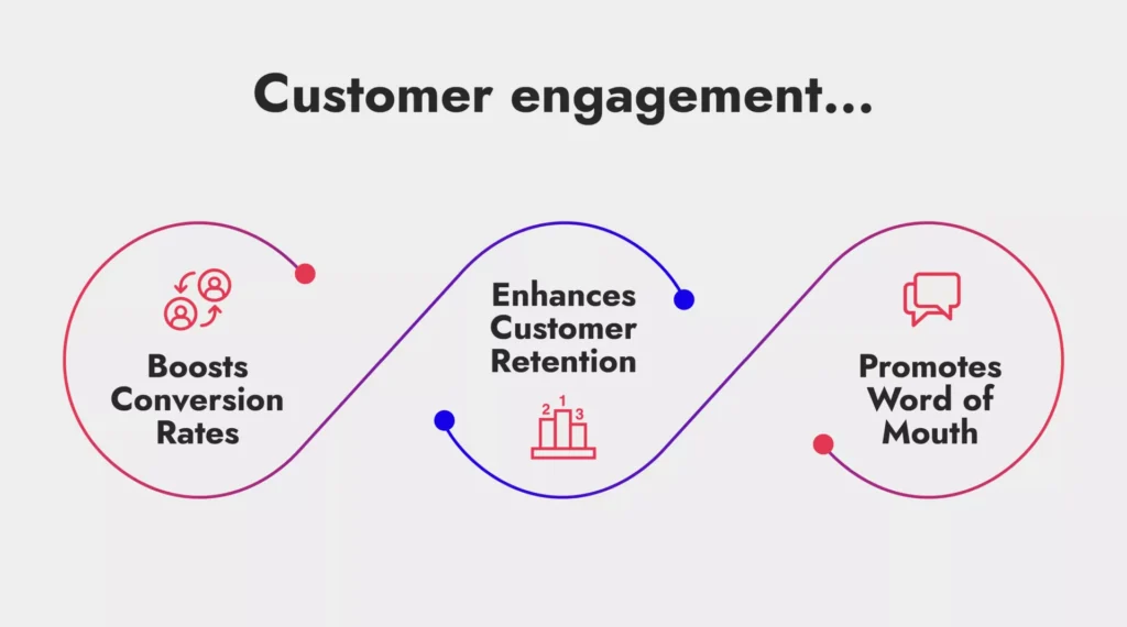 correlation between customer engagement and sales