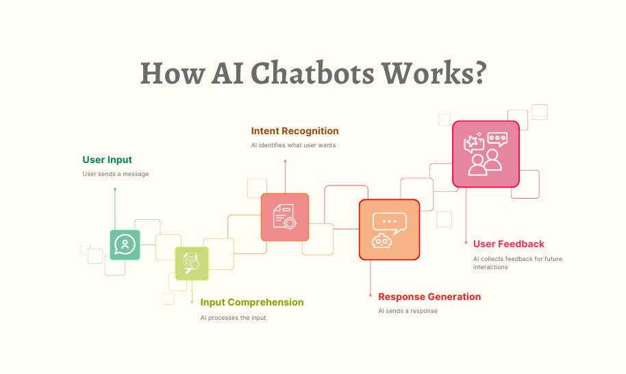 How AI Chatbot Works