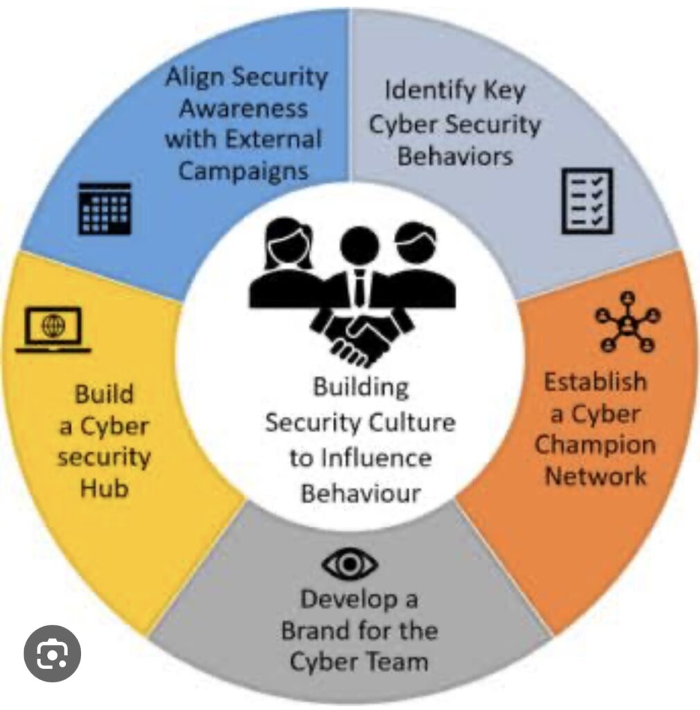 Building a culture of cybersecurity awareness