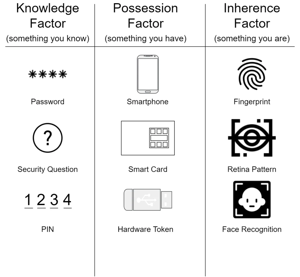 Different Types of Authentication Factors