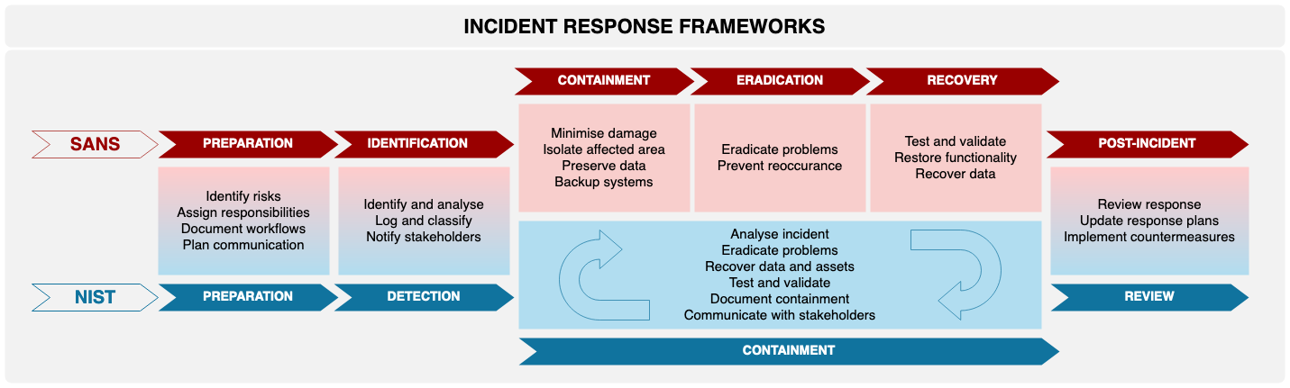 Incident Response Phases