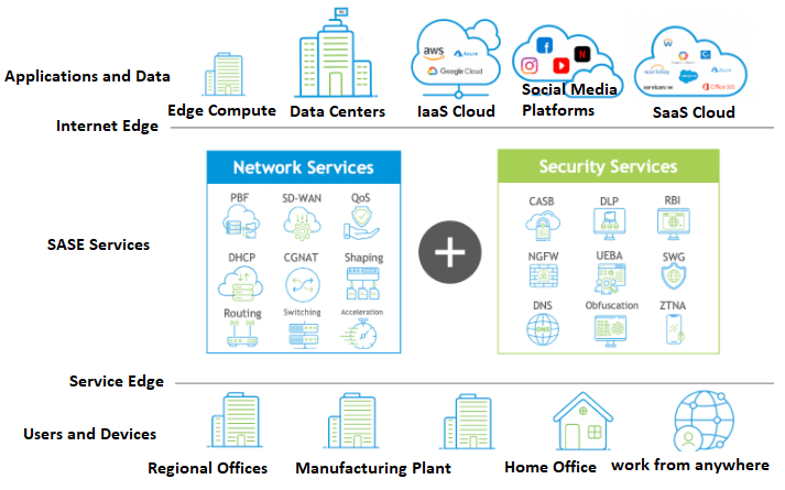 Secure Access Service Edge