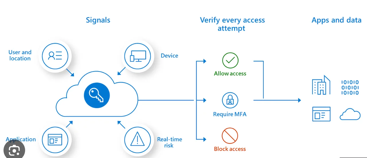 Zero Trust Architecture Model