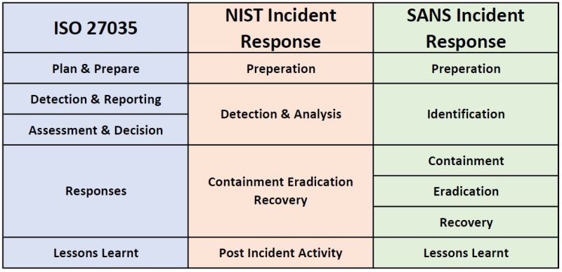 Comparison Incident Response Frameworks.