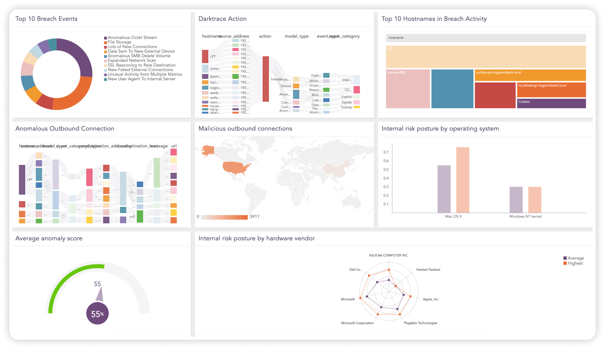 Screenshot of a SIEM Dashboard