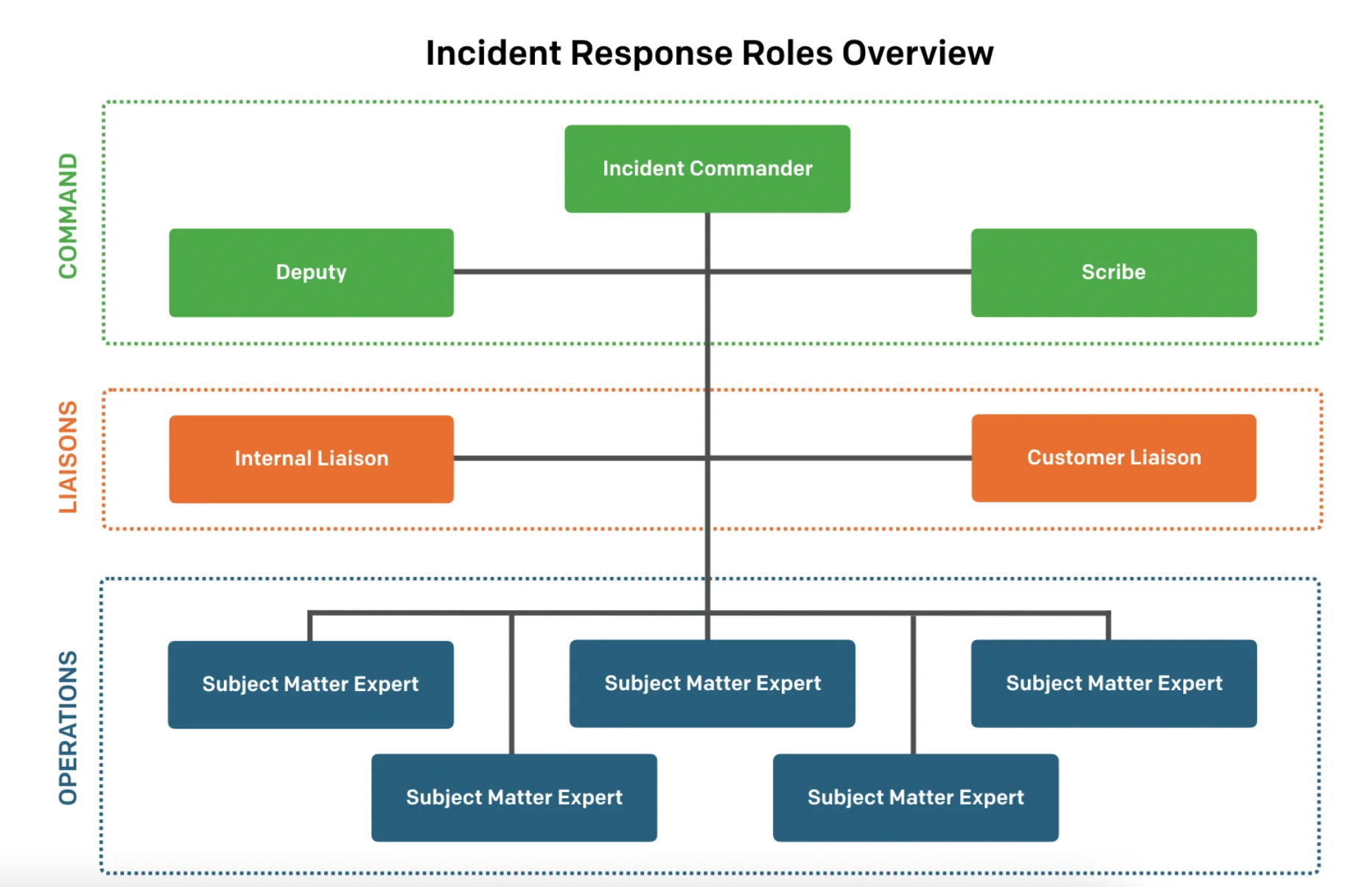 Incident Response team Roles