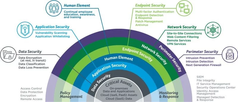 Multi-layered Cybersecurity Strategy