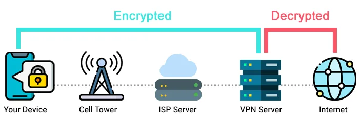 How Mobile VPN Works