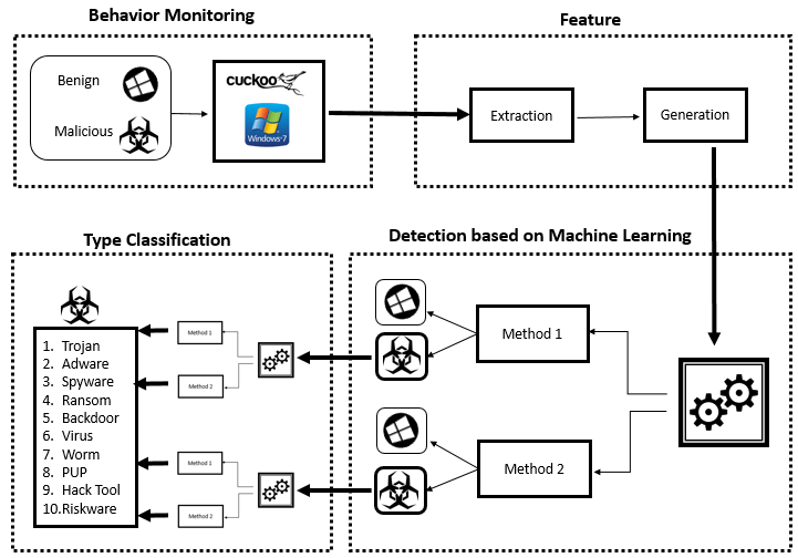 Malware detection & type classification