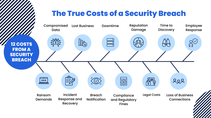 True Costs of Security Breach