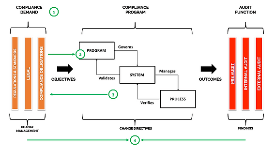 Four Steps to Proactive Compliance