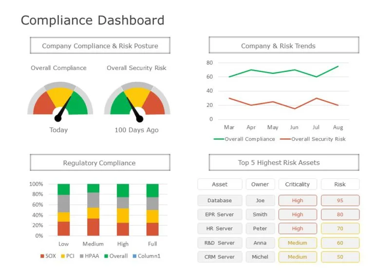 Sample Compliance Dashboard