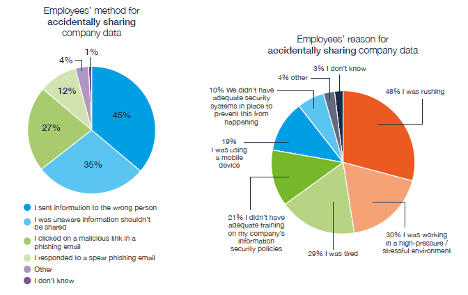 Insider Threats Statistics