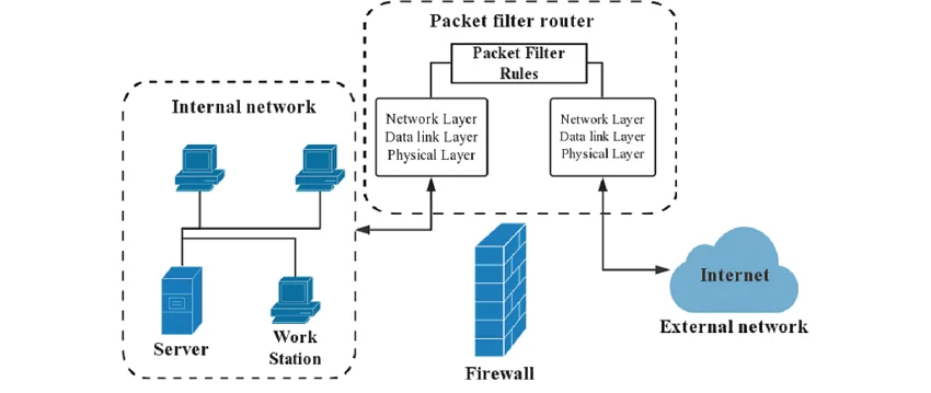 Principle of Packet Filtering