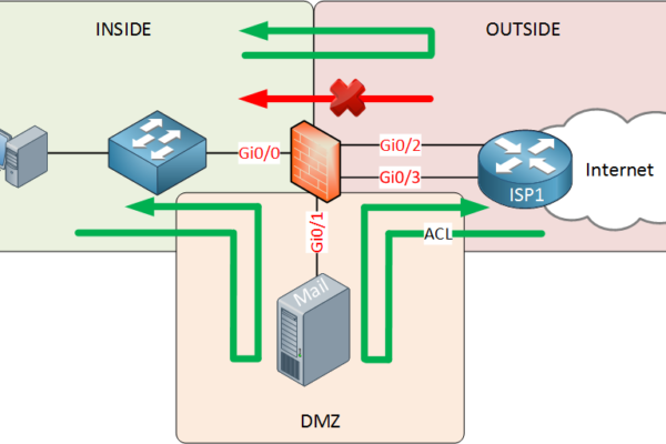 Safeguarding your business with firewalls