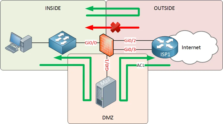 Safeguarding your business with firewalls