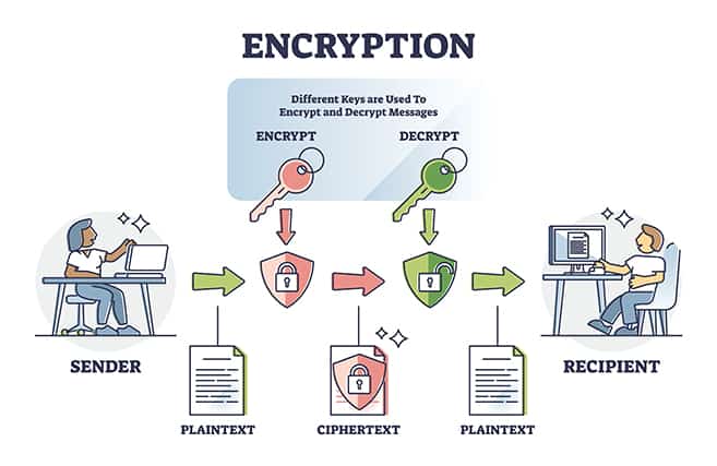 Role of encryption in cybersecurity