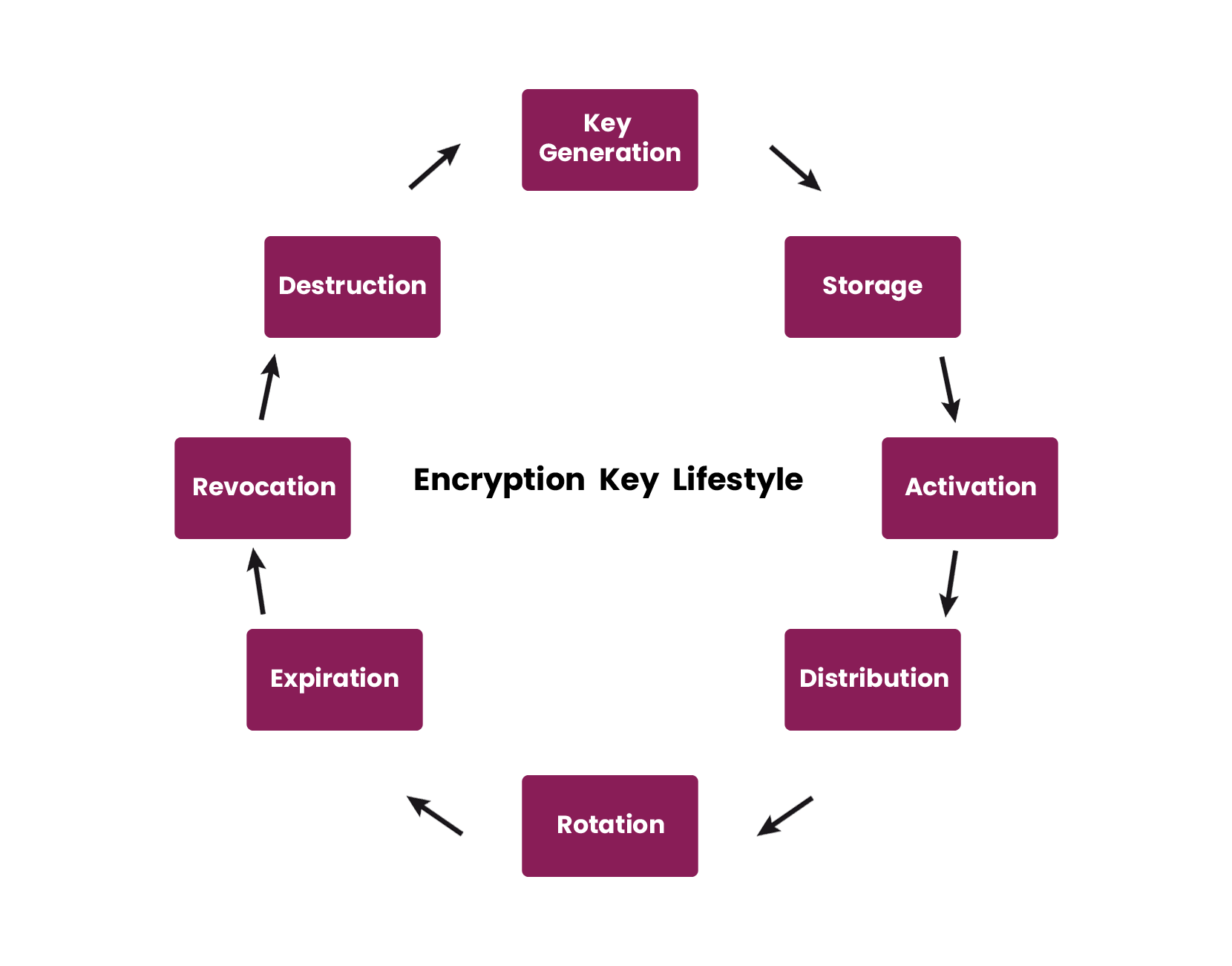 Encryption Key Lifestyle