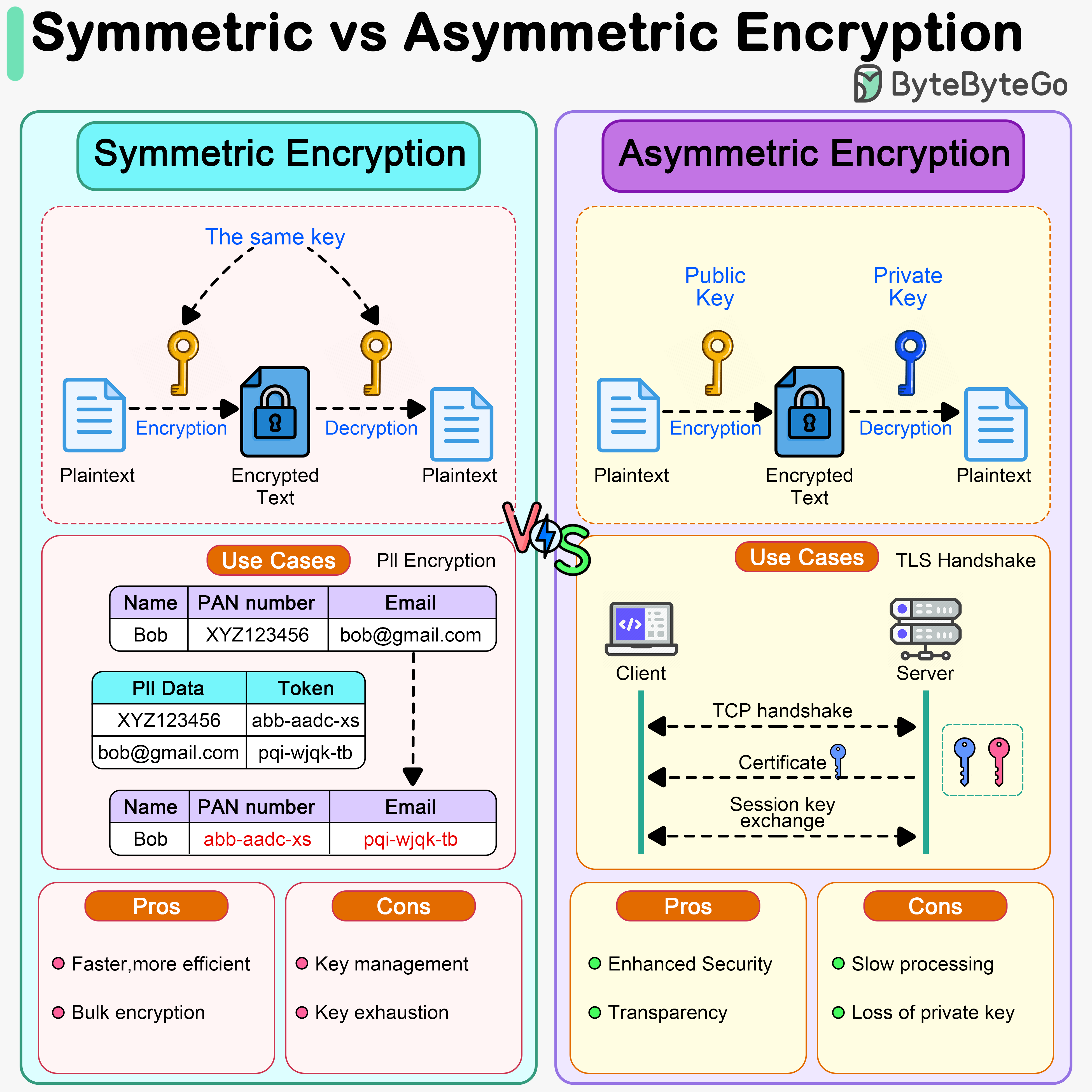 Symmetric vs Asymmetric Encryption