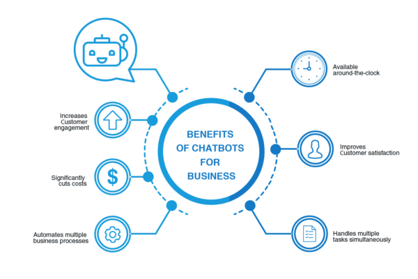 benefits of chatbots in business