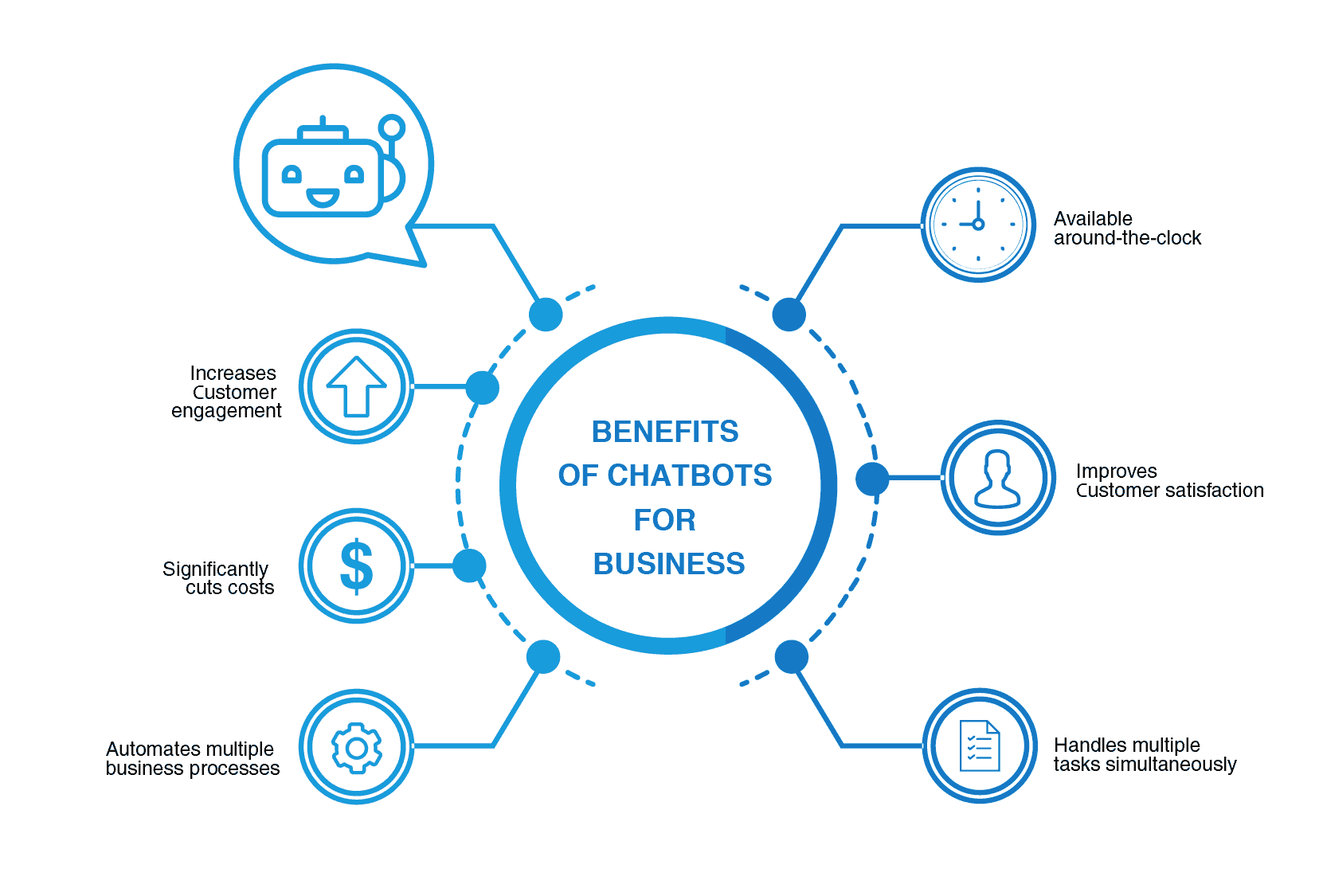 benefits of chatbots in business