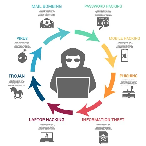 Cyber-security Threats