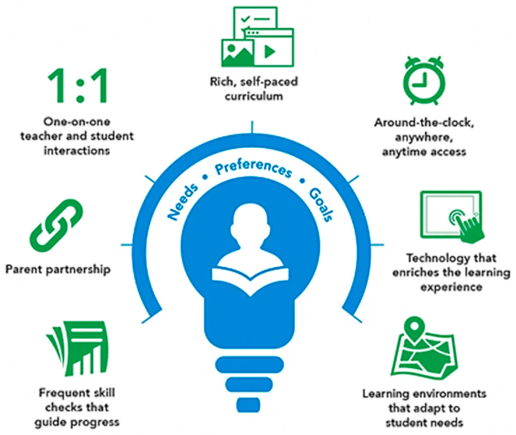 Personalized Learning with AI