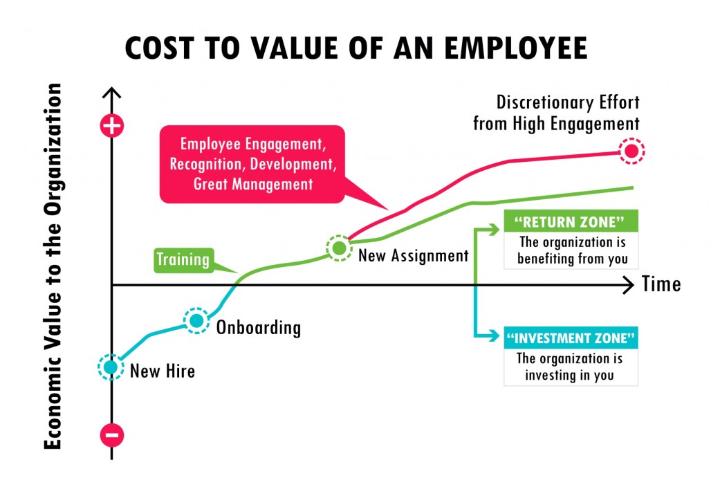 Employee Training Cost-To-Benefit Ratio