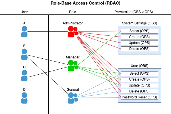 Role Based Access Control