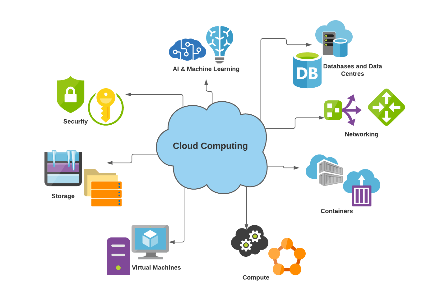 Using Cloud Computing Securely