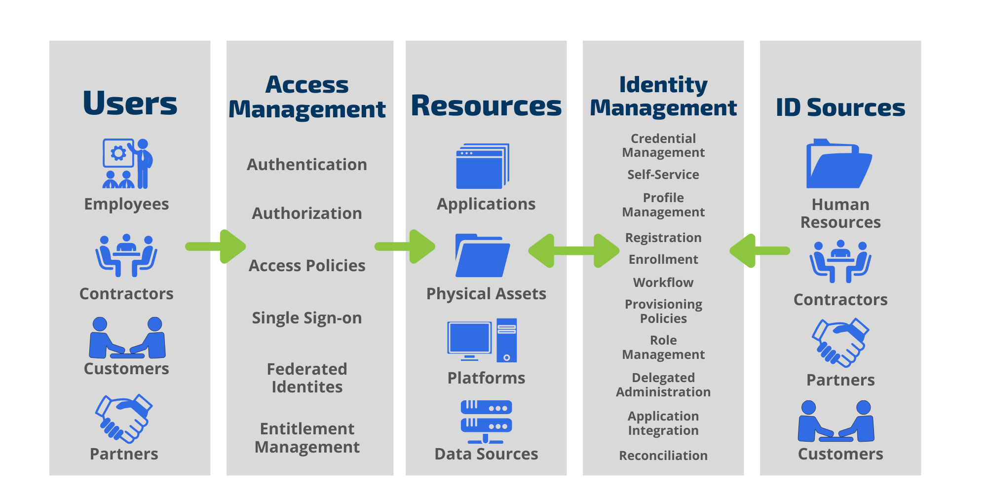 Identity and Access Management