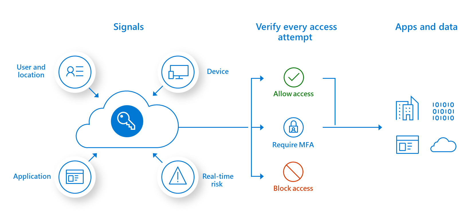 Zero Trust Architecture Model