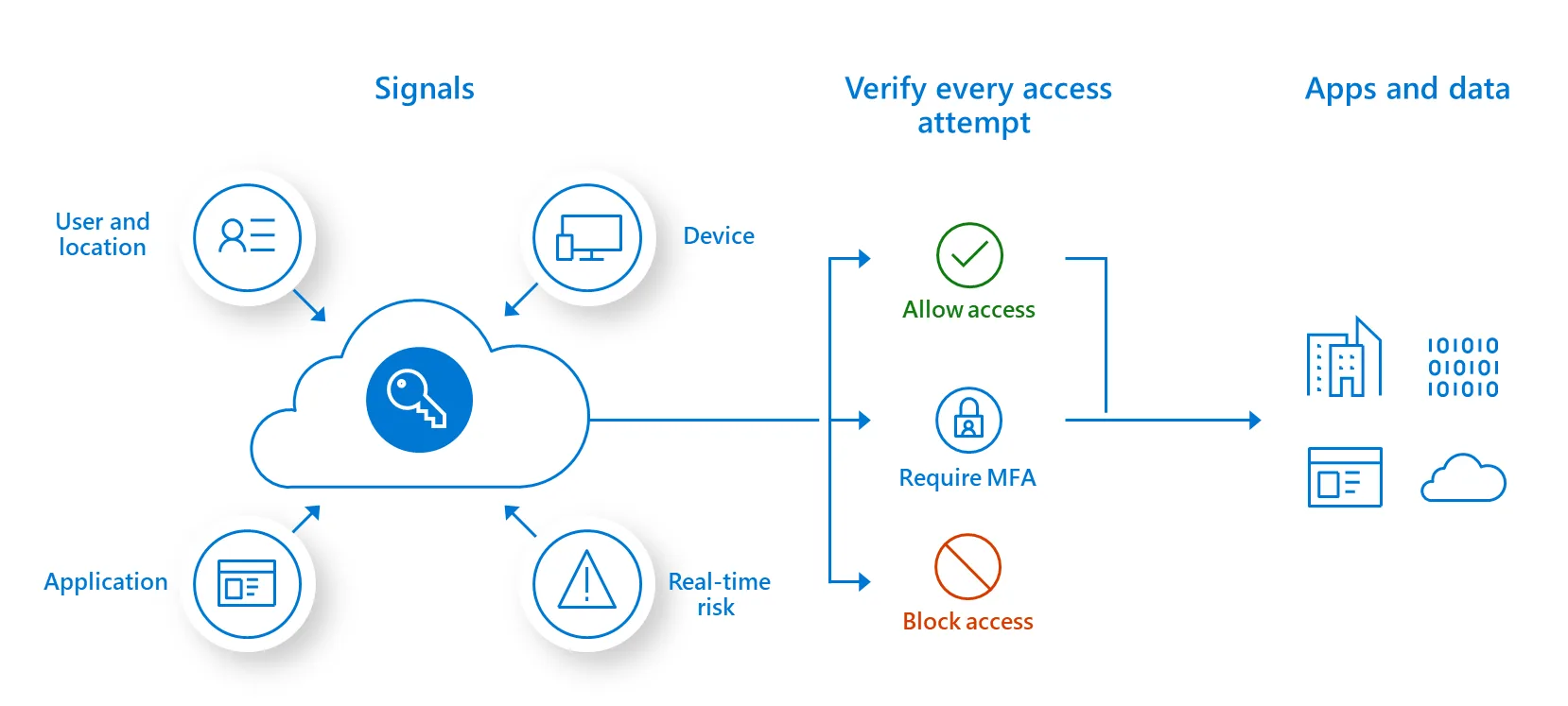 Zero Trust Architecture Model